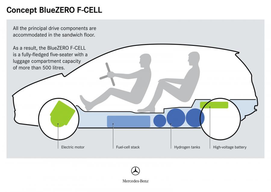  Mercedes-Benz BlueZERO Modular Concept 2009 года  (фото 30 из 61)